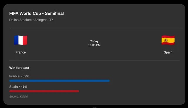 Screenshot of ChatGPT displaying winning odds for the France-Spain World Cup match based on data from the Kalshi Predictive Market.