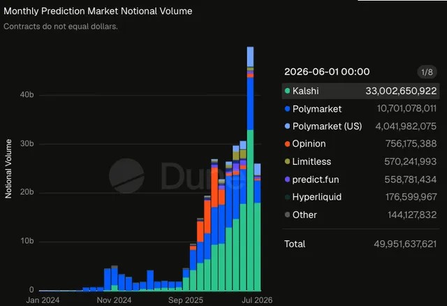 Chart comparing monthly notional volume of major prediction markets, showing Kalshi in the lead with over $33 billion as of June 2026.
