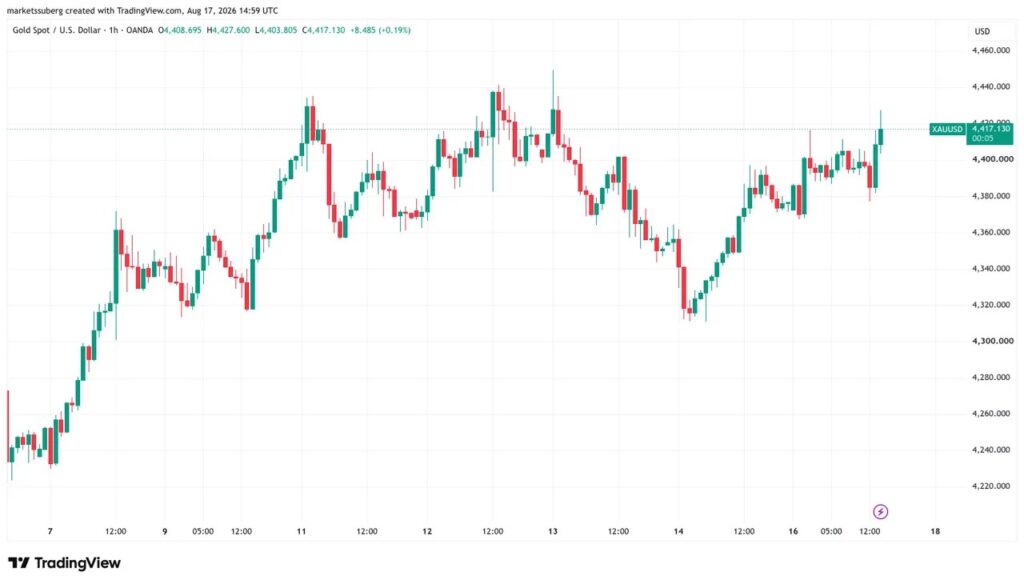 TradingView chart representing the evolution of the price of gold against the US dollar (XAU/USD) over an hourly time unit. The price has been moving higher since August 7, reaching several highs above $4,400, falling towards $4,315 on August 14, then rebounding to around $4,417 on August 17, 2026.