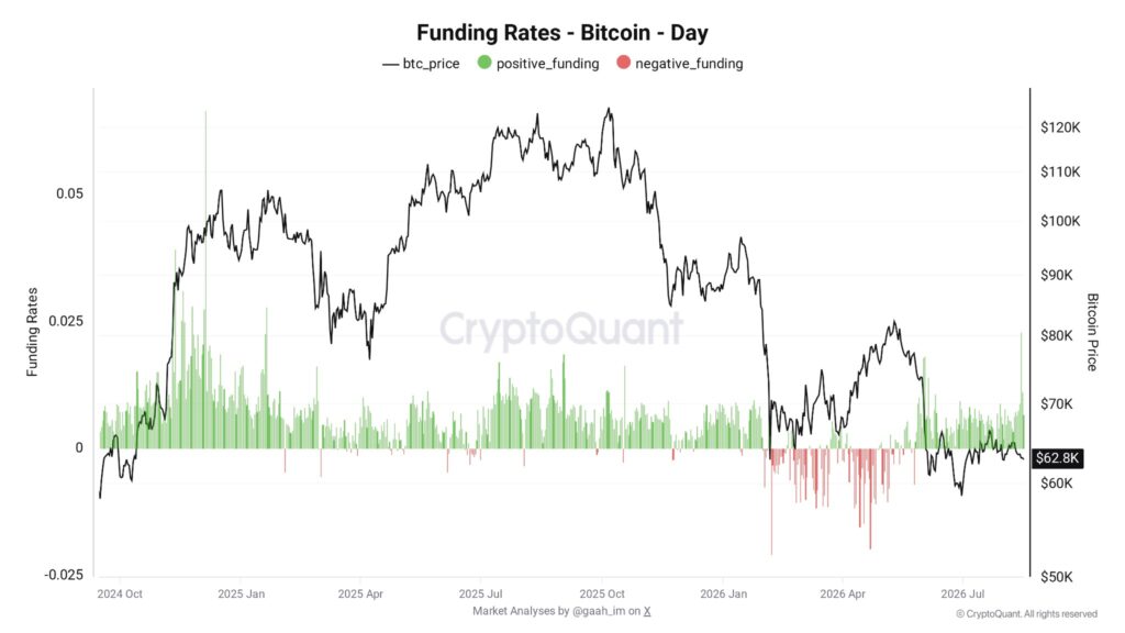 Chart showing the evolution of the Bitcoin price and daily funding rates between October 2024 and August 2026. Positive funding rates dominate most of the period, before a multiplication of negative rates in the first half of 2026, while the Bitcoin price declines from around $120,000 to nearly $62,800.