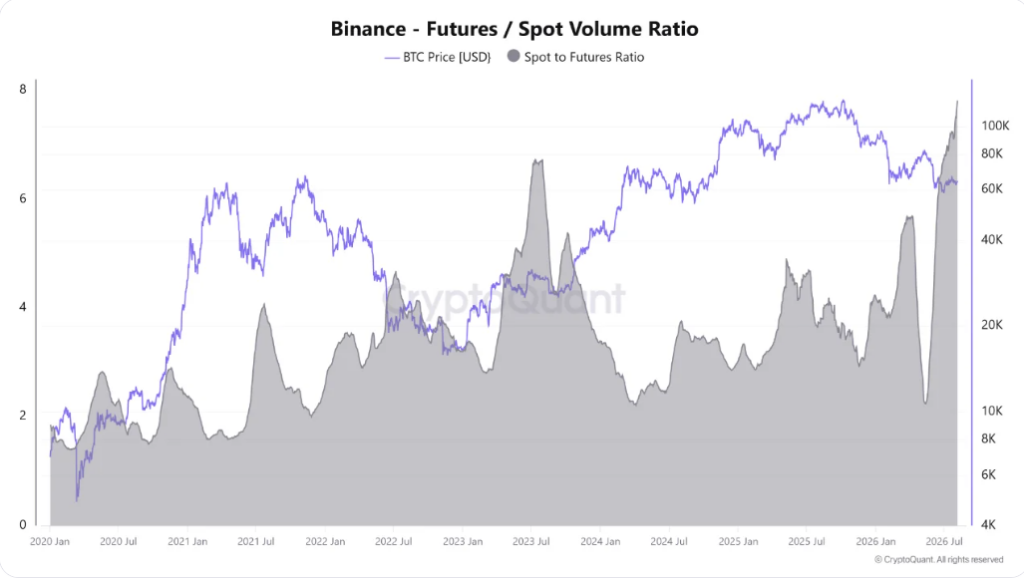 Chart showing the evolution of the ratio between futures and spot volumes on Binance, compared to the price of Bitcoin, from 2020 to August 2026. The ratio experiences several peaks over market cycles and reaches a high level in 2026, while Bitcoin moves around $60,000 to $65,000.