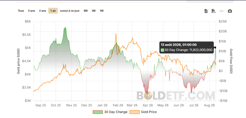 One-year chart comparing the evolution of the price of gold in dollars and variations in flows over 30 days. The price of gold has increased significantly since September 2025, while flows have experienced strong fluctuations before starting to rise again in August 2026, reaching around $12 billion.