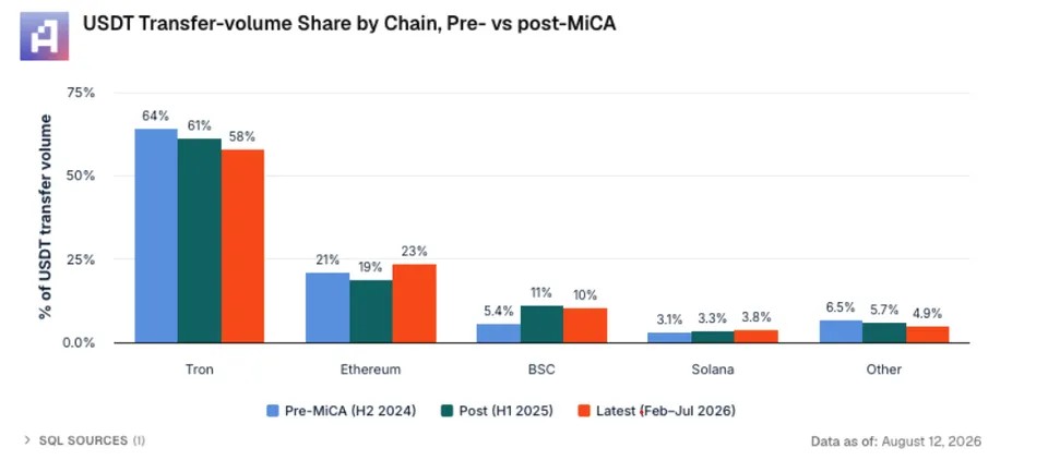 Artemis chart comparing the share of USDT transfer volume by blockchain before and after MiCA came into effect.