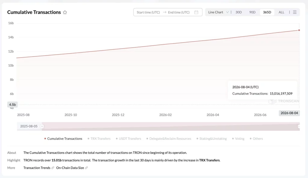 TRON chart showing the evolution of cumulative transactions, with over 15 billion transactions recorded as of August 2026.