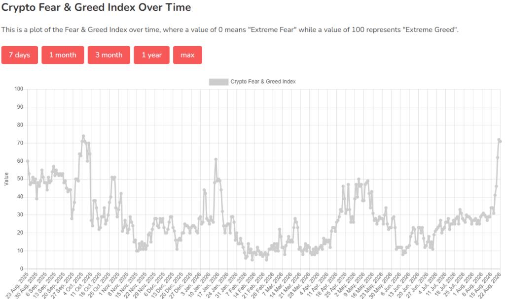 The indicator that deserves attention, however, is not the price of bitcoin, but rather the Fear & Greed Index Over Time which displays 71, then 72 the next day. A zone of greed that neither the January nor the May rally managed to reach.