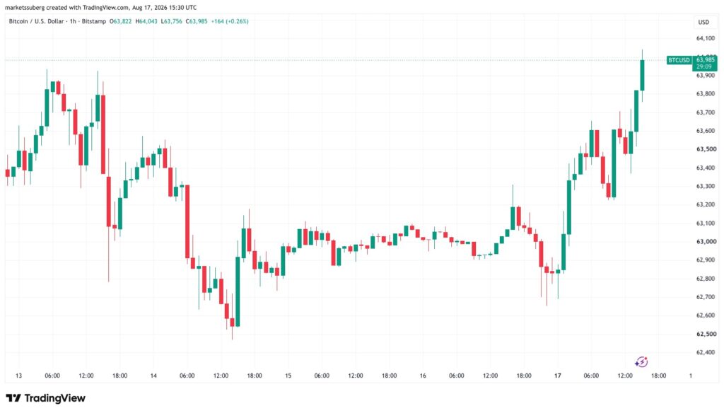 Candlestick chart of the price of Bitcoin against the US dollar over a one-hour period, showing a rise in BTC towards $64,000 on August 17, 2026.