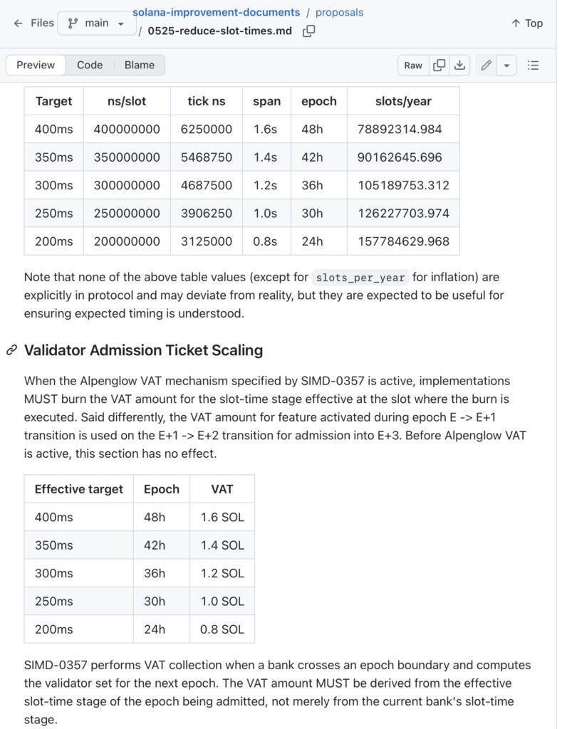 The change is therefore part of SIMD-0525, an improvement proposal that charts a route towards a final goal of 200 milliseconds on Solana, or half the historical time of the crypto network.
