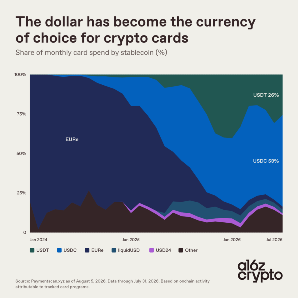Until two years ago, crypto payment cards lived on euro drip. EURe, the stablecoin backed by the European currency and routed mainly on the Gnosis blockchain, accounted for 88% of volumes at the start of 2024. Today, this figure has dropped to 2%! In its place, USDC (58%) and USDT (26%) now share 84% of spending.