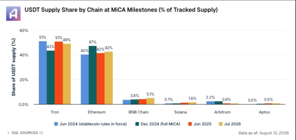 Artemis chart showing the share of USDT supply by blockchain during key MiCA milestones between June 2024 and July 2026.