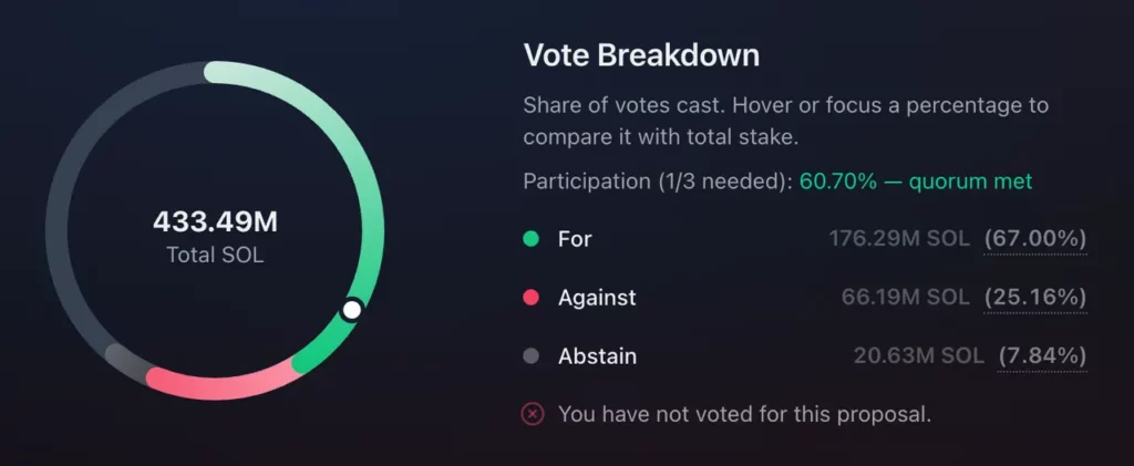 Results of the on-chain vote on Solana's SGP-0002 proposal, with 67% in favor.
