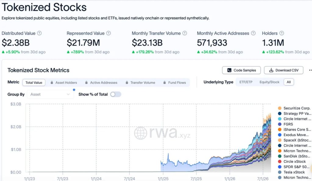 RWA.xyz data on tokenized stocks, with $2.38 billion in distributed value and $23.13 billion in monthly volume.