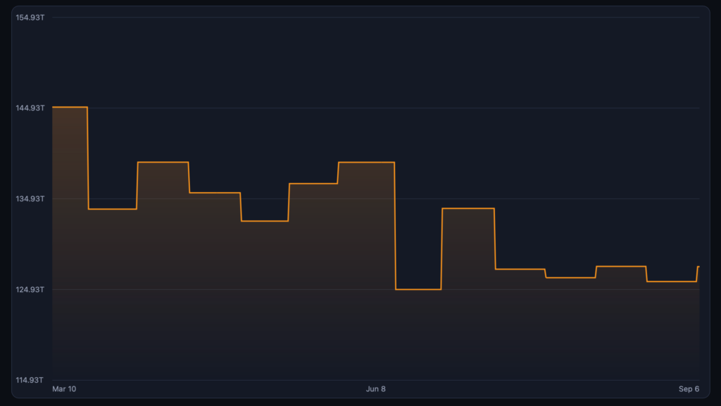 Graph showing the evolution of Bitcoin mining difficulty between March and September 2026.