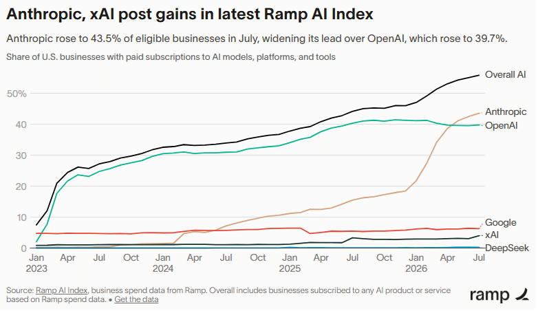 Ramp's AI Index from August 2026 comparing the adoption of artificial intelligence tools by US companies. Source: Ramp.io