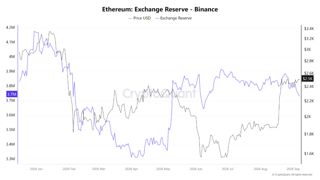 CryptoQuant chart showing ETH reserves on Binance fell to around 3.74 million, three-month low