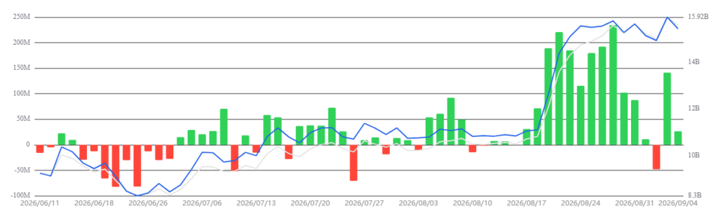 SoSoValue chart showing US Ethereum spot ETF net flows, traded volumes and assets