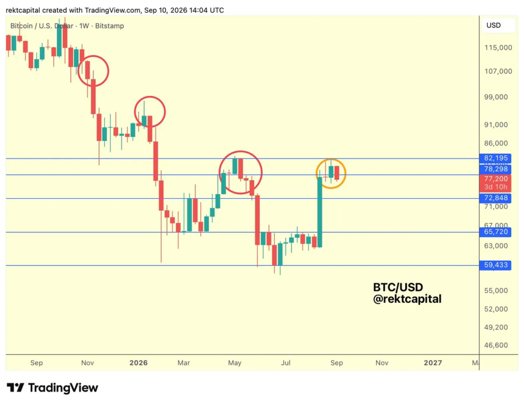 Weekly chart of Bitcoin against the dollar showing a rebound towards $80,000 after several months of decline, with key levels at $72,848, $78,298 and $82,195.
