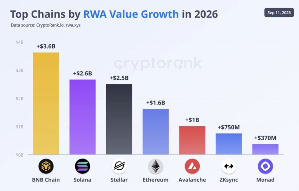On September 12, BNB Chain shared on