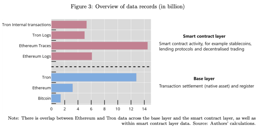Graph comparing the volume of data recorded on Bitcoin, Ethereum and Tron, between base layer and smart contracts.