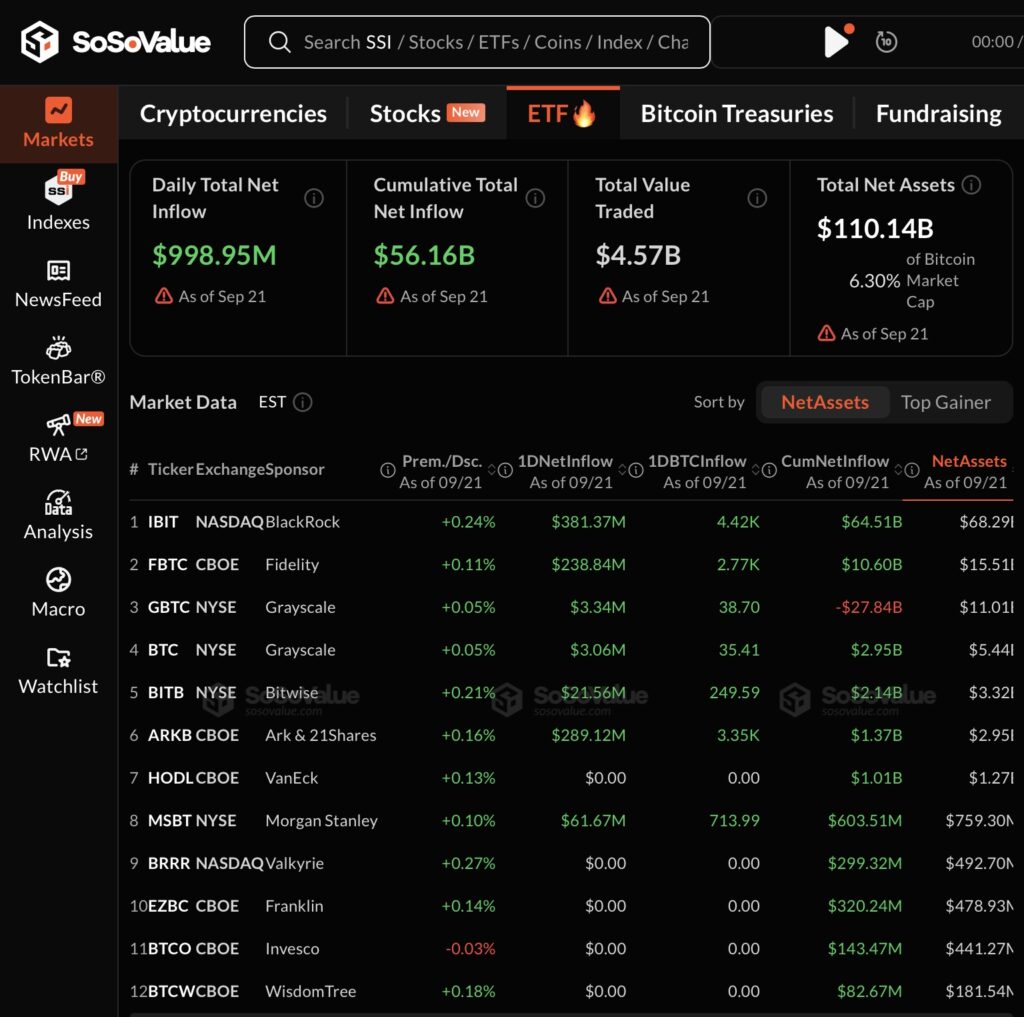 998.9 million dollars, the figure is net and it is that of the inflows for American Bitcoin ETFs this Monday. It's the best day of the year 2026, ahead of January 14 and its 844 million dollars.