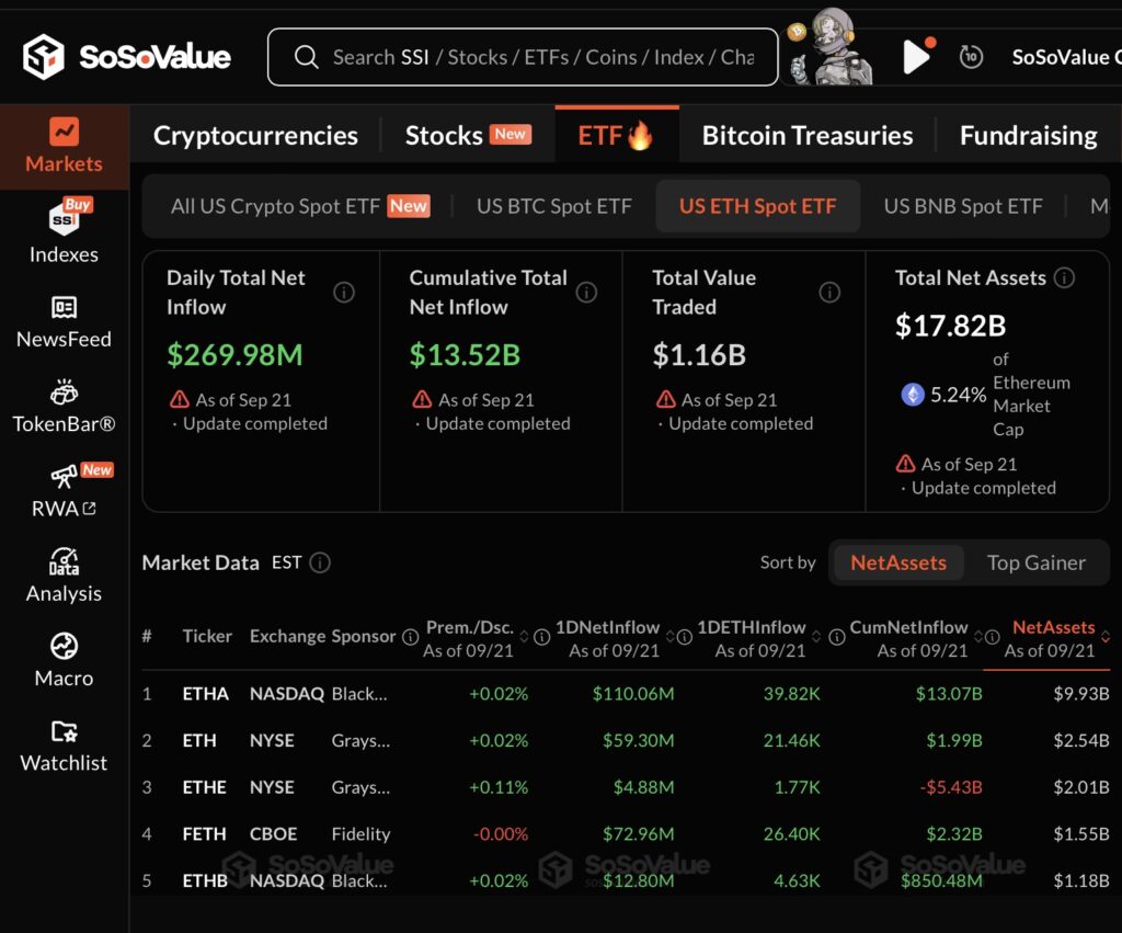Ethereum did not miss the move as ETH ETFs also attracted around $270 million on the same Monday.