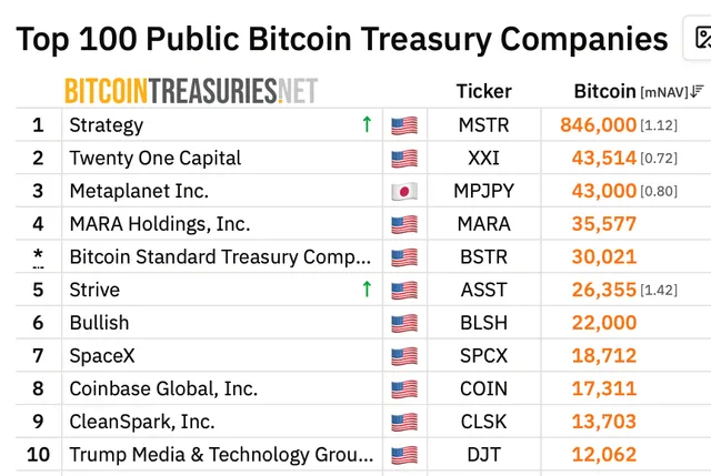 Chart of top public companies holding Bitcoin, with Strategy leading the way with 846,000 BTC.