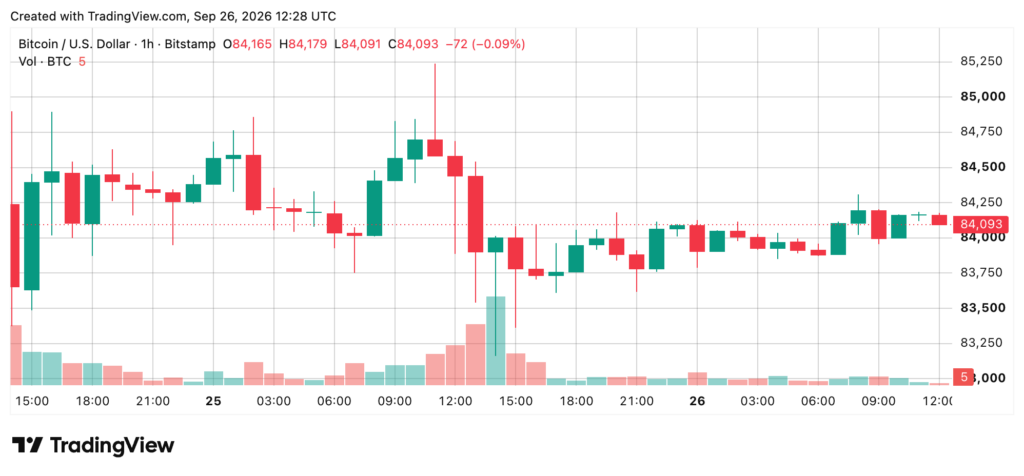 TradingView graph of the price of Bitcoin against the US dollar over a one-hour time frame, showing an evolution around $84,000 on September 26, 2026.