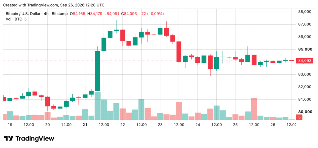 TradingView graph of the price of Bitcoin against the US dollar over a 4-hour time frame, showing an evolution around $84,000 on September 26, 2026.