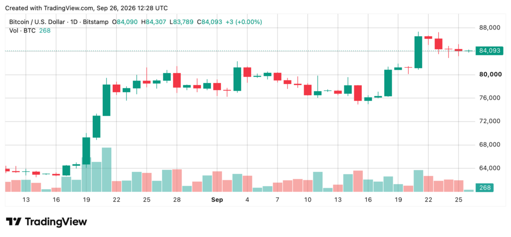 Japanese candlestick chart of the price of Bitcoin against the US dollar (BTC/USD) over a daily period, from August 12 to September 26, 2026. The price increases from around $64,000 to over $84,000, with a peak near $87,000 before stabilizing around $84,093. The chart also displays daily trading volumes.