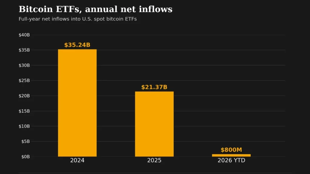 But since then, the mechanics of Bitcoin ETFs have reversed and flows have climbed, climbed and climbed again until reaching almost $800 million in net inflows today.
