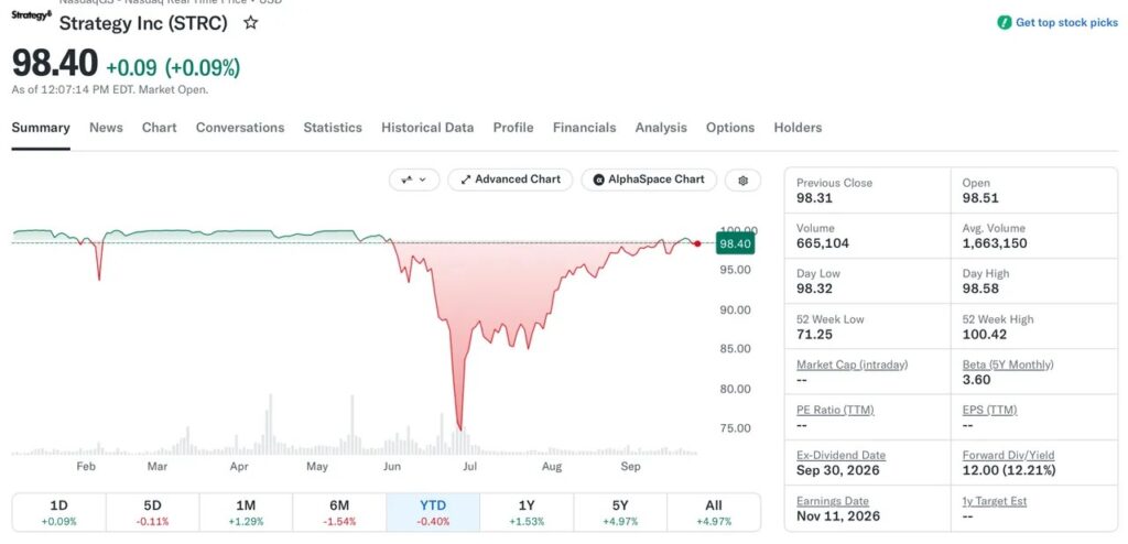 Strategy's STRC preferred stock price showing $98.40 after a sharp decline in June.