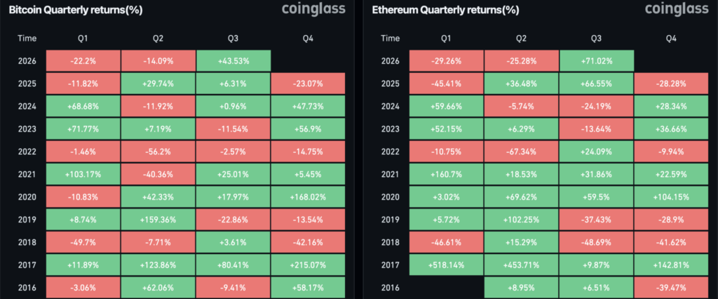 bitcoin gained 43.5% in Q3 2026, its second best summer performance in history. Ethereum also made its own demonstration with +71% over the quarter, unheard of in Q3.