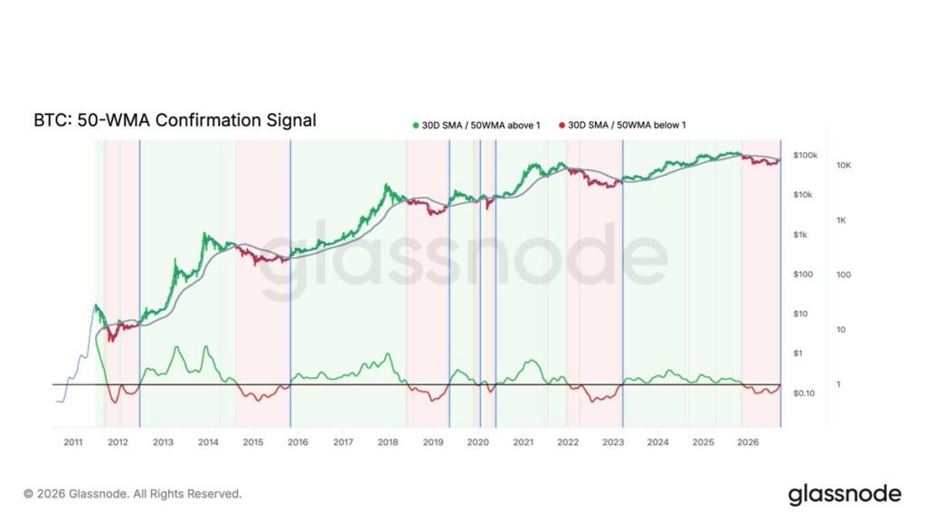 a technical signal spotted by on-chain analyst Rafael (@n3ocortex), on the 30-day moving average of bitcoin which has just returned above the 50-week moving average, for the first time since 2023.