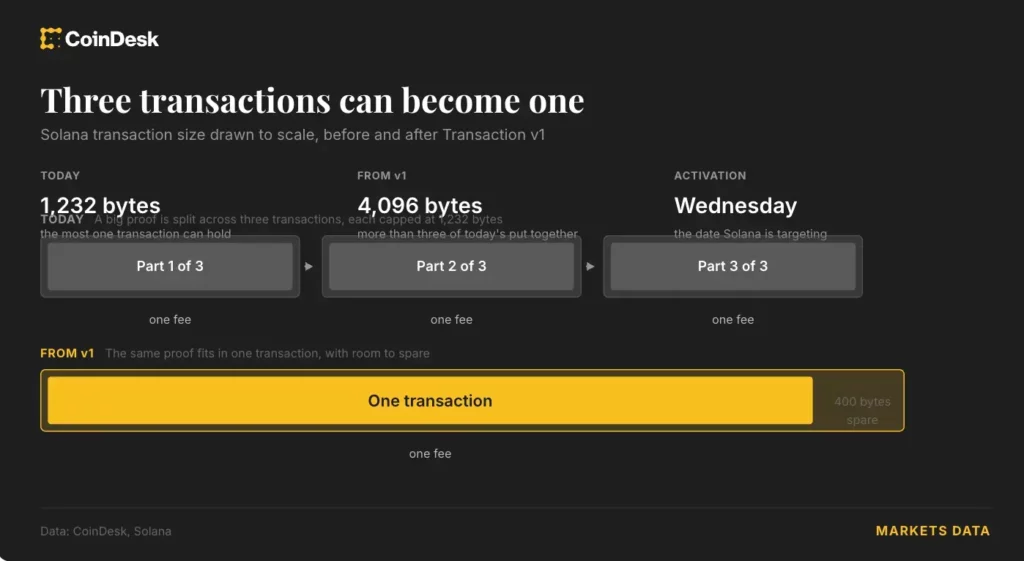The old limit of 1,232 bytes dates back to Solana's original network design, where each crypto transaction had to fit into an internet data packet of around 1,280 bytes. A constraint that the blockchain has made largely obsolete by modifying its traffic transmission in 2022. The new limit therefore stops at 4,096 bytes because four kilobytes correspond to the standard memory page size used by the validators' hardware.