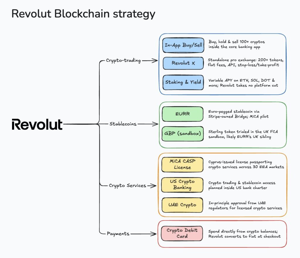 Infographic presenting Revolut's blockchain strategy, with its crypto trading activities, stablecoins, crypto services and crypto card payments.