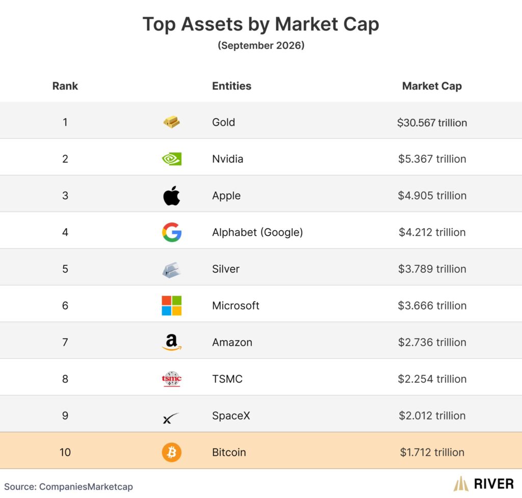 According to a ranking of the largest global assets by capitalization, published in September 2026, bitcoin has just regained its place as the 10th global asset, with a total value of $1,712 billion. Tenth behind gold (30,567 billion), Nvidia (5,367 billion), Apple, Alphabet, silver, Microsoft, Amazon, TSMC, and even SpaceX (2,012 billion).