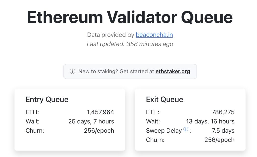 As of October 5, 2026, approximately 1.5 million ETH, or nearly $4 billion, were waiting to be activated in Ethereum staking for an estimated period of 25 days, according to data from validatorqueue.com.