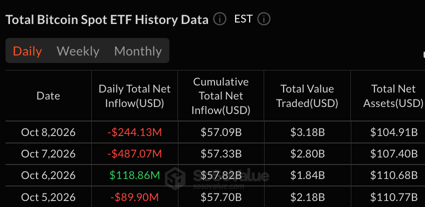 Spot Bitcoin ETF flow chart showing $244.13 million in outflows on October 8, 2026 and $487.07 million the day before.