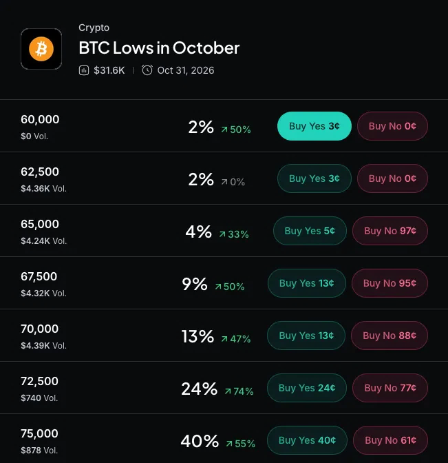 Screenshot of Myriad prediction market on Bitcoin October 2026 lows, with downside probabilities up to $75,000.