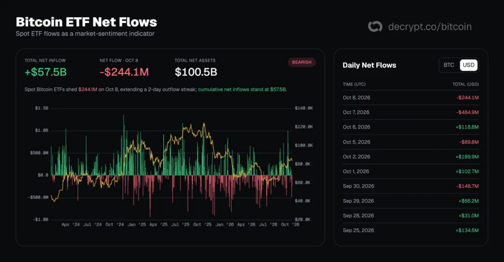 Bitcoin spot ETF net flow chart showing $244.1 million in outflows on October 8, 2026.