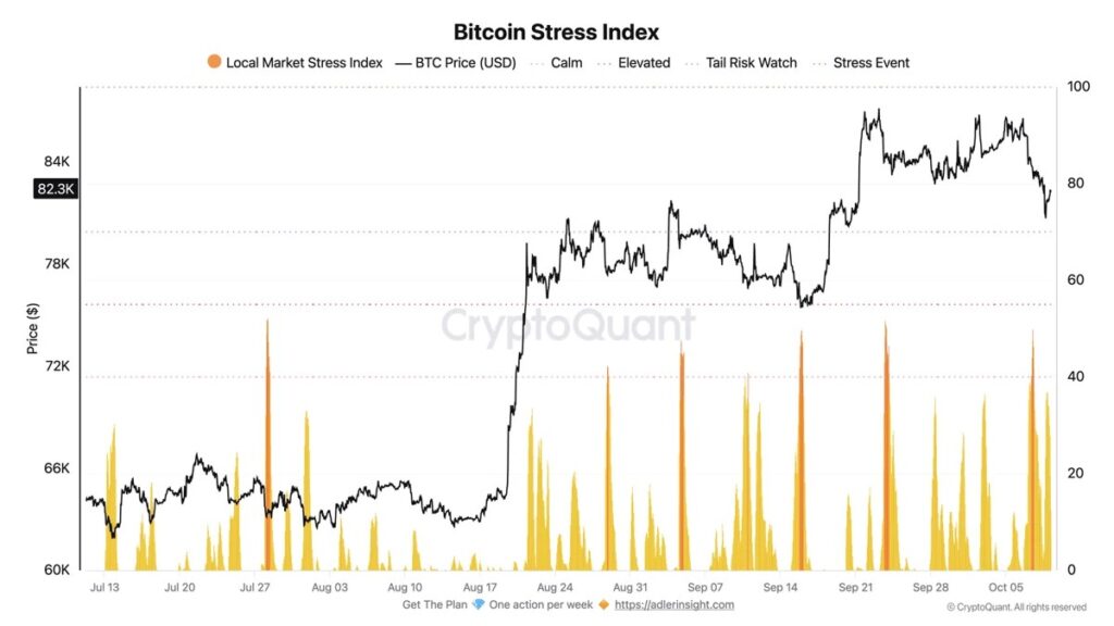 CryptoQuant's Bitcoin Stress Index chart showing bitcoin price action and market stress spikes between July and October 2026.