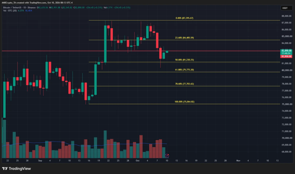 Daily chart of Bitcoin versus USDT on Binance, showing Fibonacci levels between $75,064 and $87,396, with support at $81,230 and a correction towards $77,704.