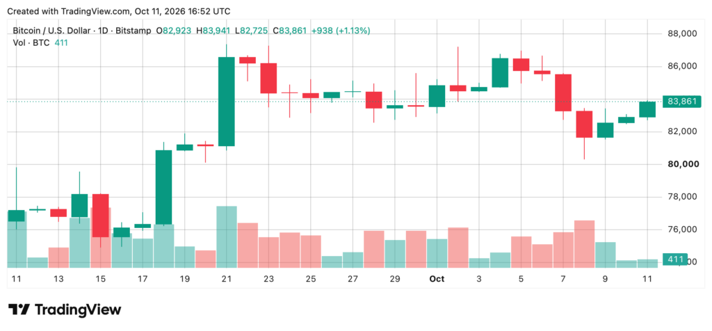 Daily chart of the price of Bitcoin against the dollar (BTC/USD) on Bitstamp, showing a rebound to $83,861 after a decline from $86,000 in early October 2026.