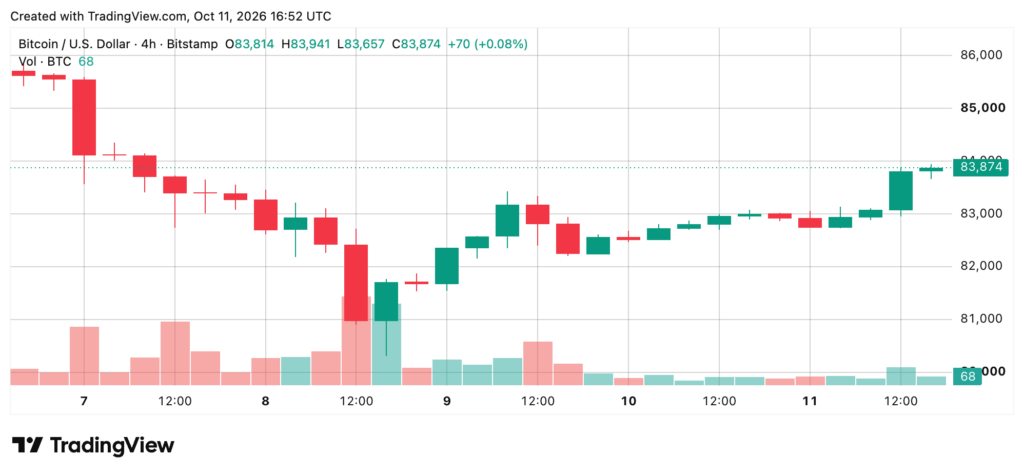 Four-hour chart of Bitcoin against the dollar (BTC/USD), showing a rebound from $81,000 to nearly $83,900 on Bitstamp.