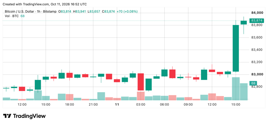 : Bitcoin price chart against the dollar (BTC/USD) over one hour, showing a sharp rise above $83,800 on October 11, 2026.