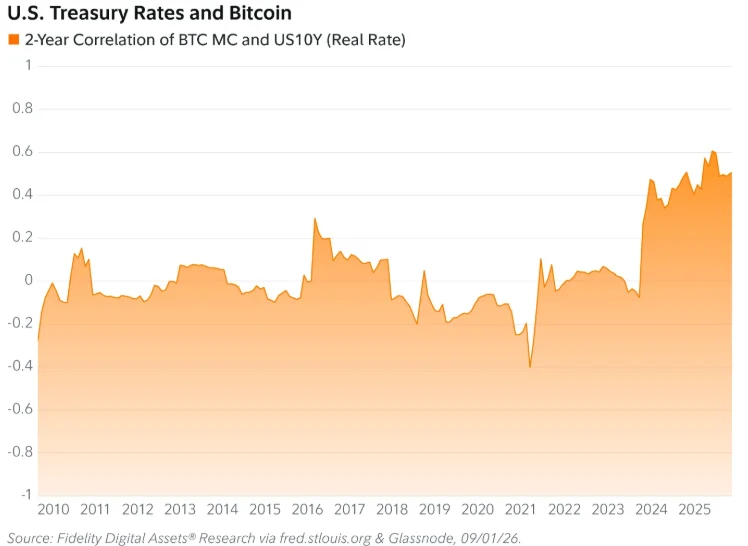 Fidelity chart showing the changing correlation between bitcoin and real US ten-year bond yields, which reaches around 0.6 in 2025.