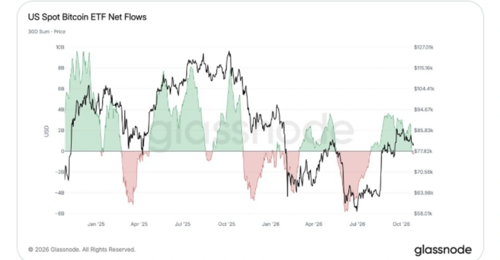 Glassnode chart showing the change in 30-day cumulative net flows of US spot Bitcoin ETFs between January 2025 and October 2026, with inflows in green and outflows in red.