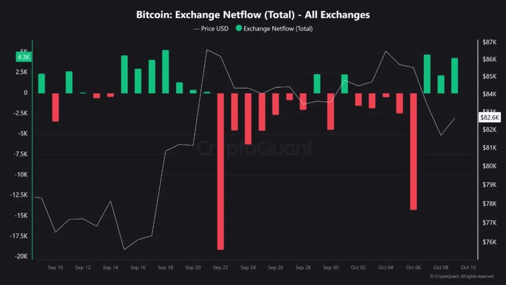 CryptoQuant graph of the net flow of Bitcoin on exchanges between September 9 and October 9, 2026, compared to the change in the price of BTC in dollars.