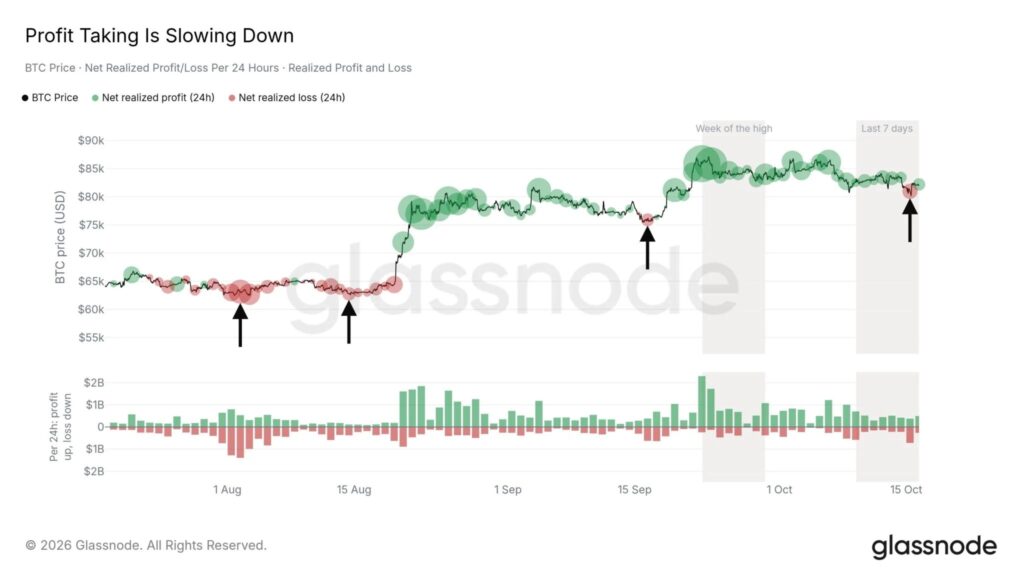 Chart from Glassnode showing the slowdown in bitcoin profit-taking between July and October 2026.
